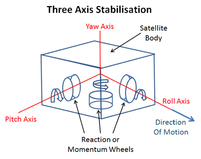Three Axis Stabilisation