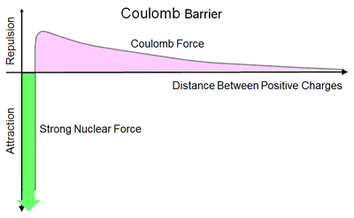 Coulomb Barrier