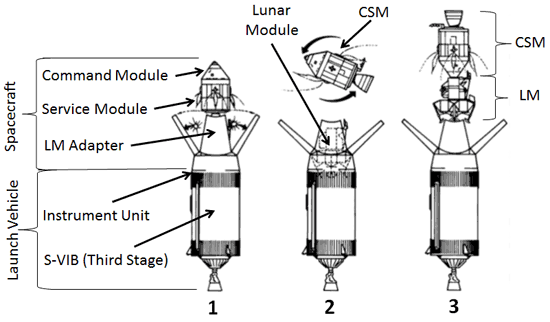 Lunar Module Transposition and Docking