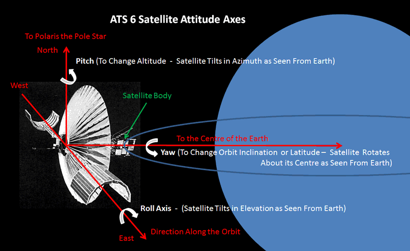 ATS 6 Satellie Alttitude Axes
