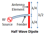 Dipole Antenna Element
