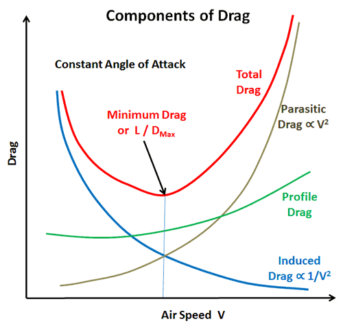 Components of Aerodynamic Drag