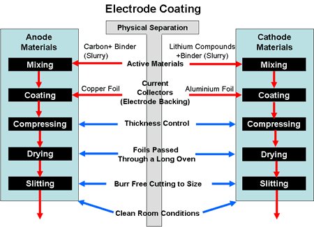 Electrode coating