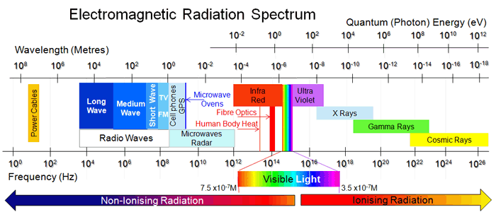 electromag rad spectrum