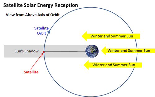 Solar Energy seen from Satellite Axis