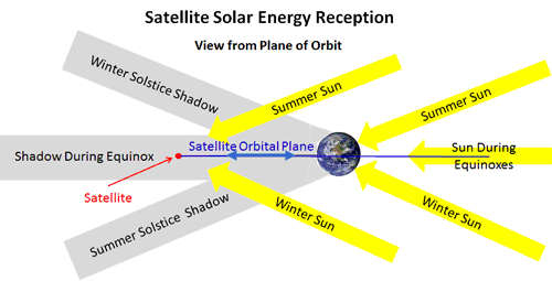 Solar Energy Seen from Satellite Orbital Plane