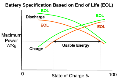 Battery - Beginning and End of Life Characteristics
