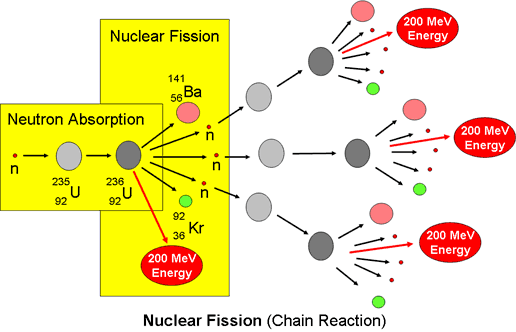 Write a nuclear equation for the fission of plutonium 239