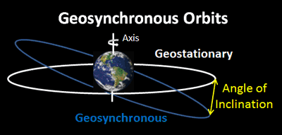 Geostationary and Geosynchronour Orbits