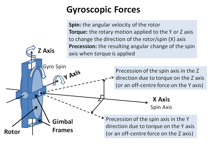 Gyroscopic Forces