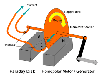 Faraday's Homopolar Motor Generator