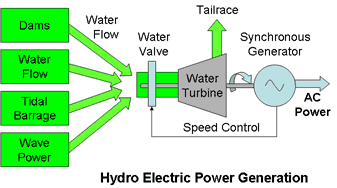 Hydro Electric Power Generation