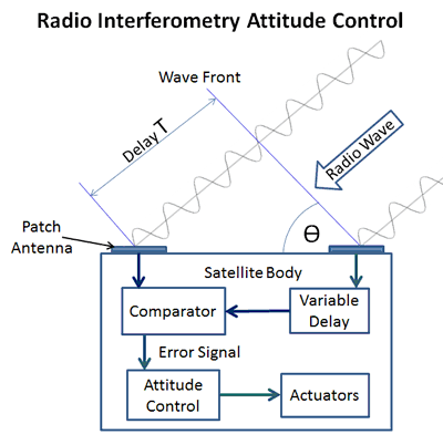 Attitude Control by Radio Frequency Interferometer