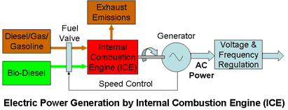 Electric Power from Internal Comustion Engine