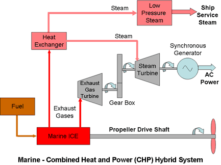 Marine Hybrid Power System