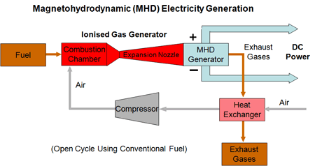 Diagram of MHD Electricity Generator