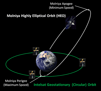Molniya Highly Elliptical Orbit (HEO)