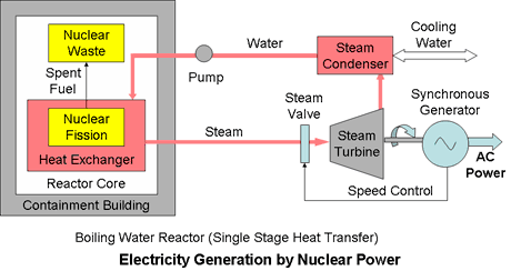 Nuclear Power (Single Thermodynamic Cycle)