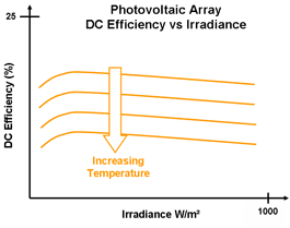 PV Array Efficiency
