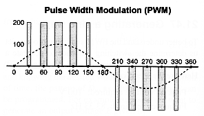 Pulse Width Modulation Diagram