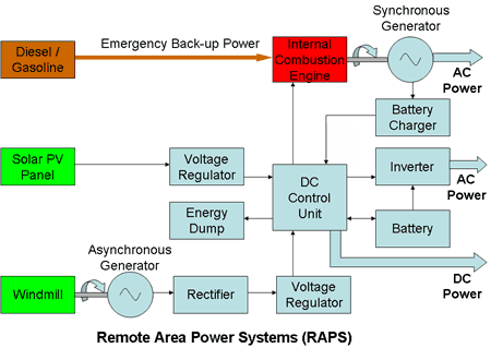 Remote Area Power Generating System
