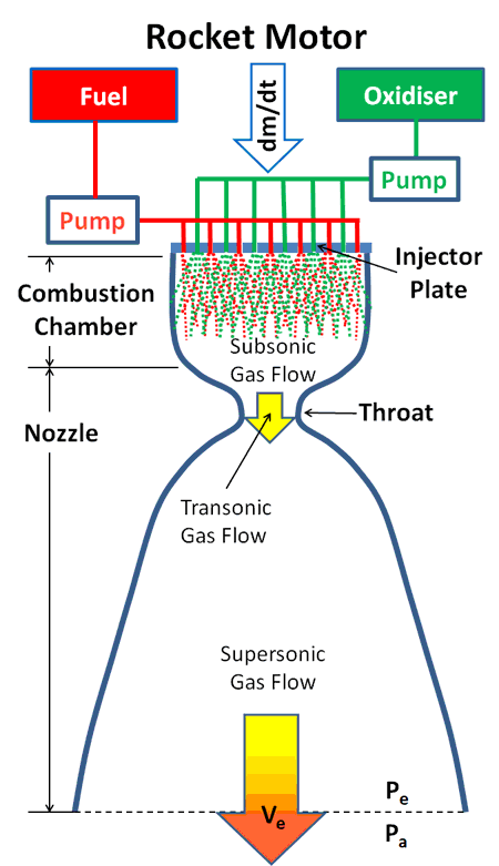 Rocket Motor Thrust Diagram