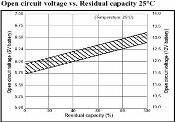 State of Charge (SOC) vs Output Voltage