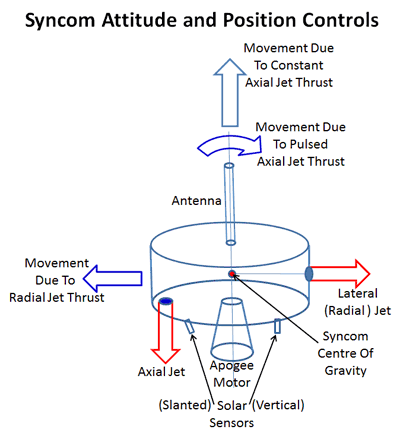 Syncom Attitude and Position Controls