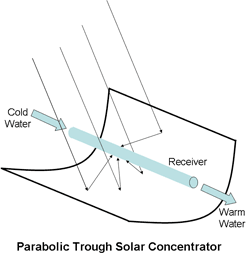Parabolic Trough Solar Concentrator