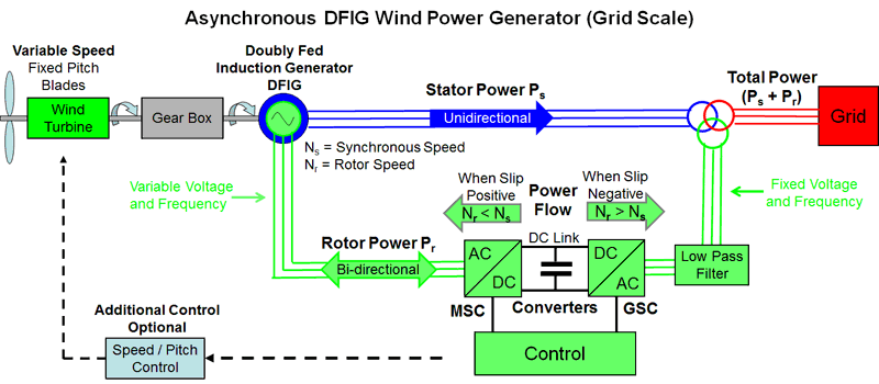 DFIG Asynchronous Wind Power Generator