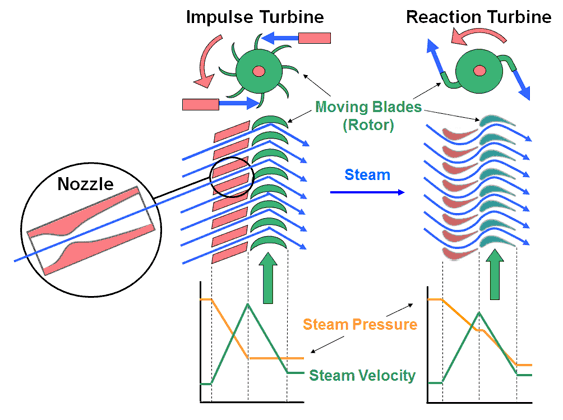Electricity Generation Using Steam Turbines