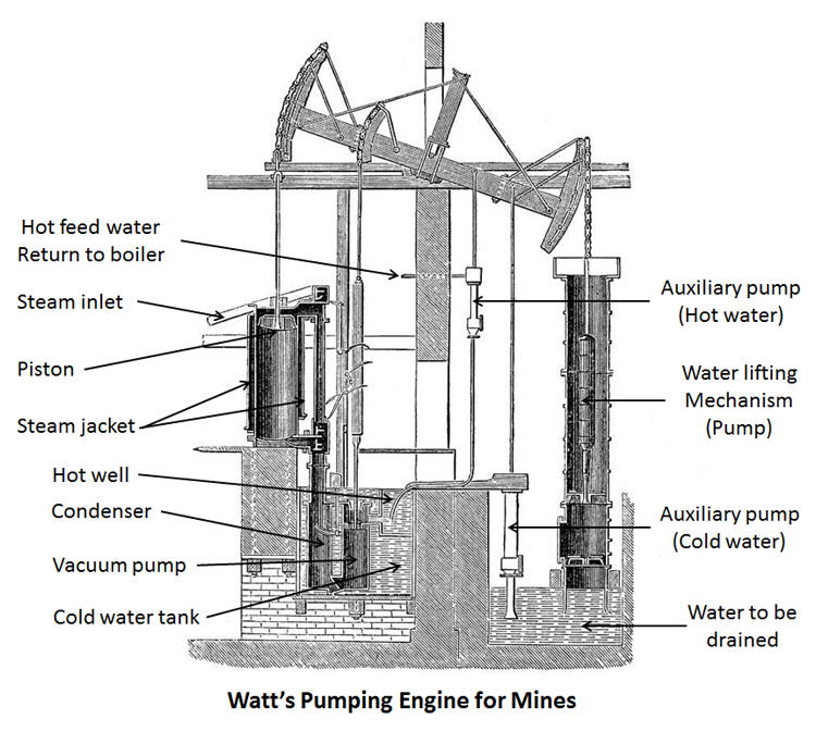 Watt's Steam Engine Used for Pumping in Mines