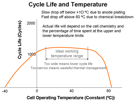 Aging - Cycle Life vs Temperature
