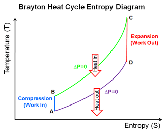 Brayton Heat Cycle Entropy Diagram