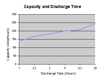 Battery Capacity vs Discharge Rate or Time
