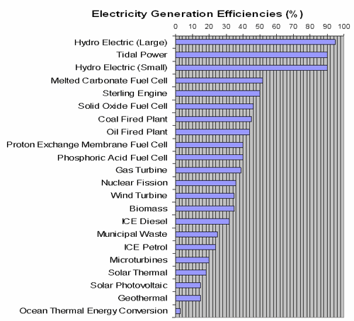 Energy Efficiency of Different Generators