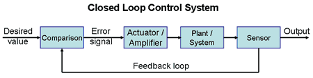 Closed Loop Automatic Control System