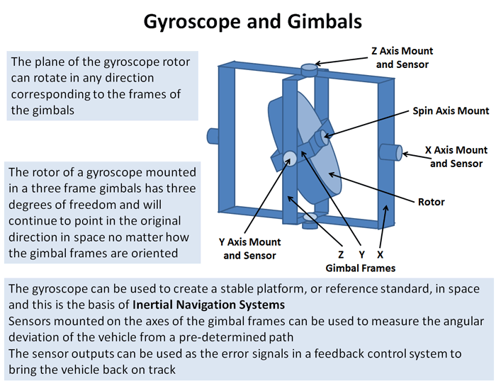 Gyroscope - Definition, How it Works, Uses, and Principle