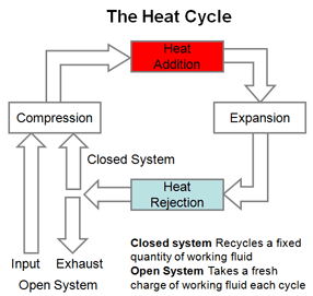 Heat Engine - Heat Cycle