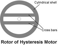 Rotor of Hysteresis Motor