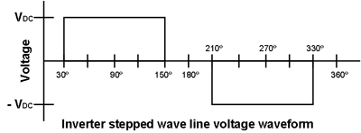 Inverter Waveform