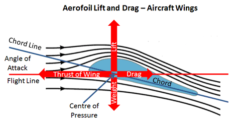 Lift from Pressure - Area