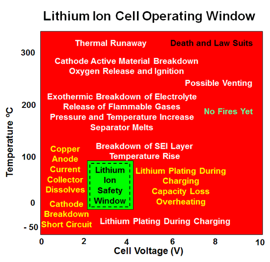 Lithium Ion Operating Window