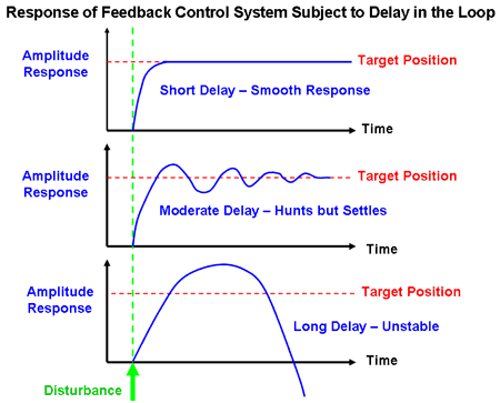 Control System Loop Delay