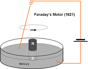 Faraday's Electric Motor