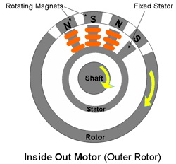 Diagram of Outer Rotor Motor