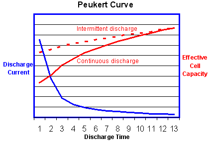 Peukert Curve for Battery Discharge Capacity
