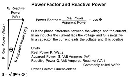 Power Factor and VARs Definition