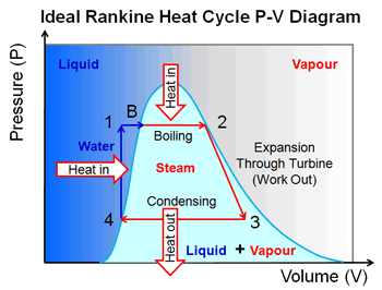 Rankine Cycle PV Diagram