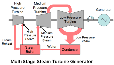 Steam Turbine - How Steam Energy Works